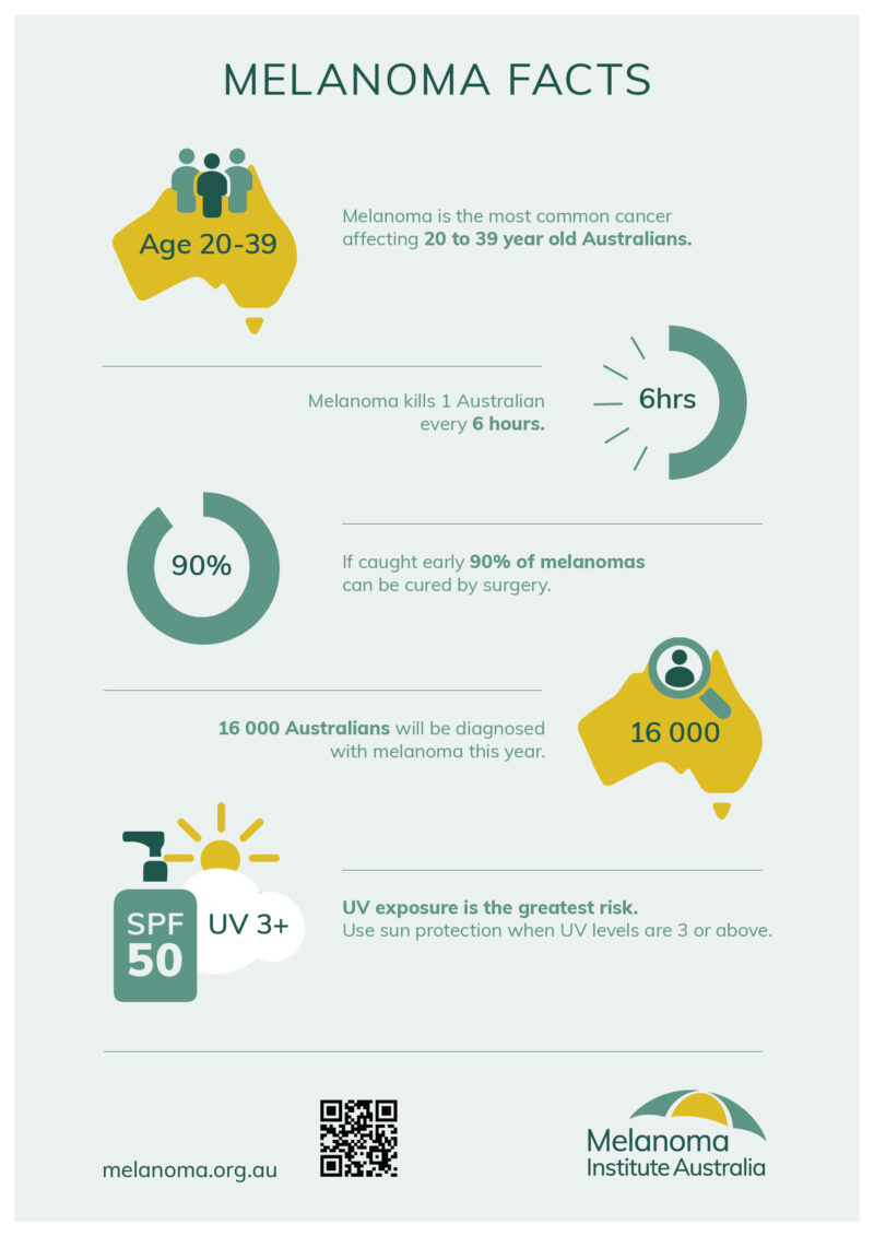 Awareness Resources - Melanoma Institute Australia