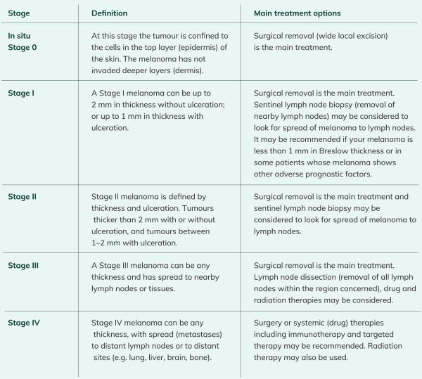 Melanoma Diagnosis - Melanoma Institute Australia